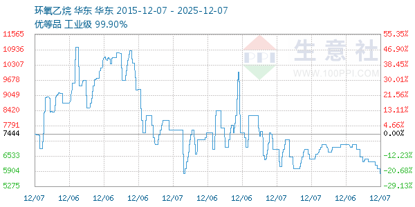 环氧乙烷走势图
