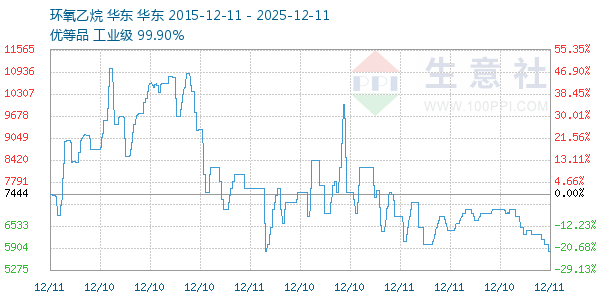 环氧乙烷走势图