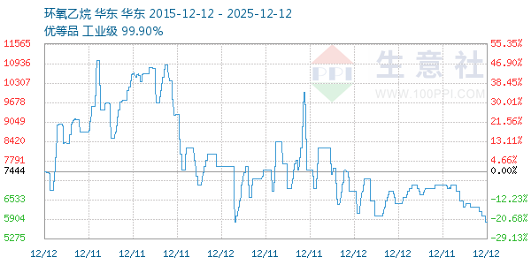 环氧乙烷走势图