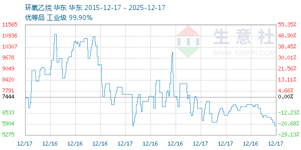 环氧乙烷走势图