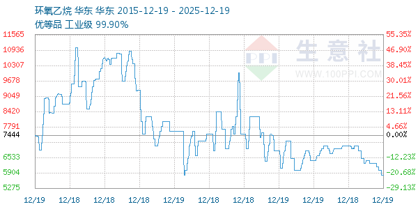 环氧乙烷走势图