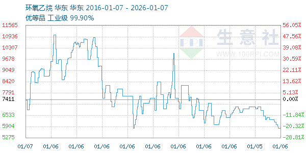 环氧乙烷走势图