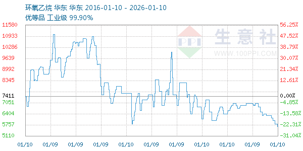 环氧乙烷走势图