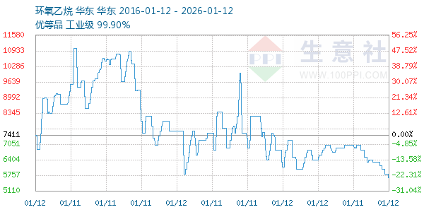 环氧乙烷走势图