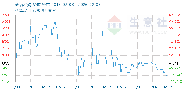 环氧乙烷走势图