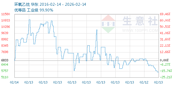 环氧乙烷走势图