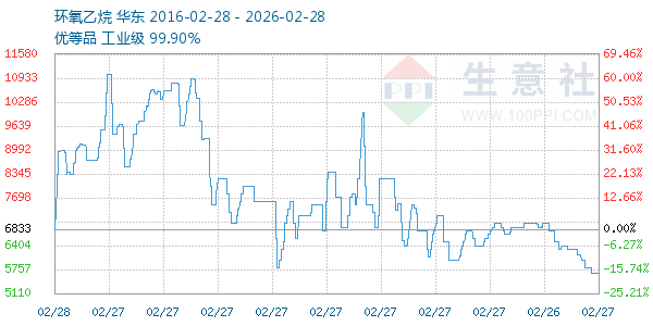 环氧乙烷走势图
