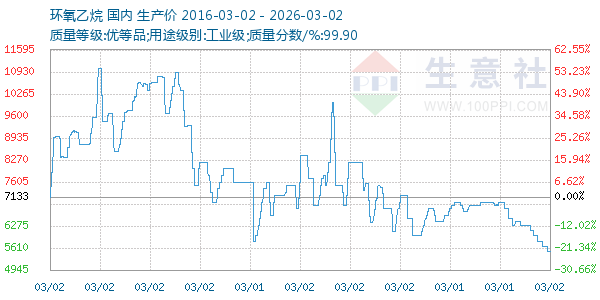 环氧乙烷走势图