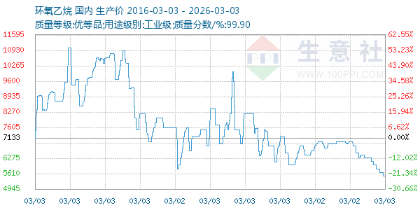 环氧乙烷走势图
