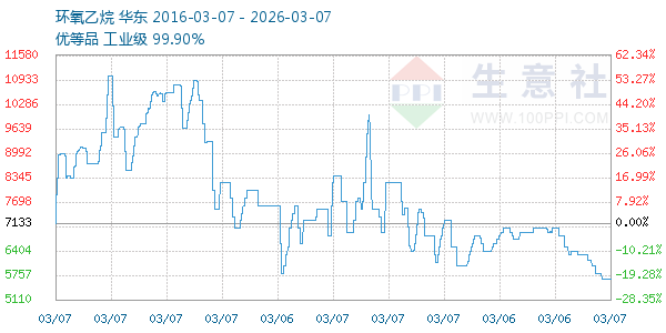 环氧乙烷走势图