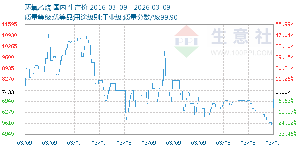 环氧乙烷走势图