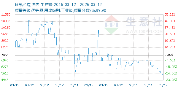 环氧乙烷走势图