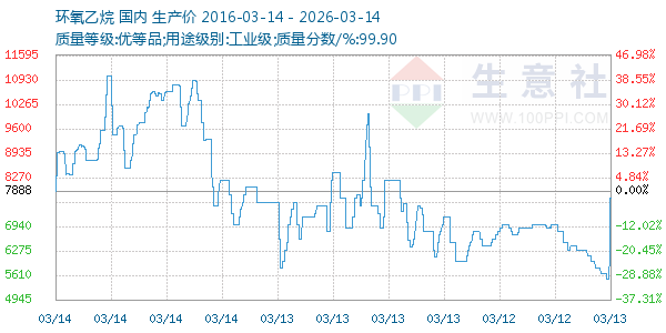 环氧乙烷走势图