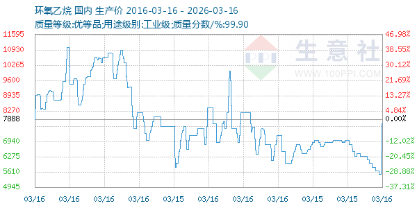 环氧乙烷走势图