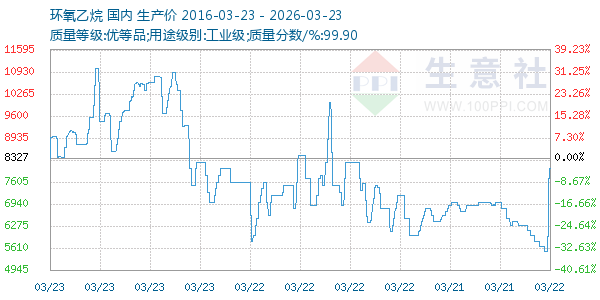 环氧乙烷走势图