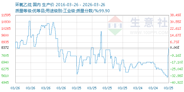 环氧乙烷走势图
