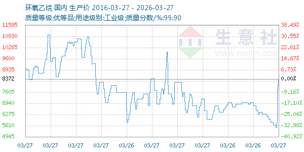 环氧乙烷走势图