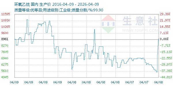 环氧乙烷走势图