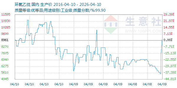 环氧乙烷走势图