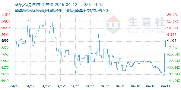 环氧乙烷走势图
