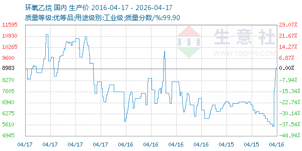 环氧乙烷走势图
