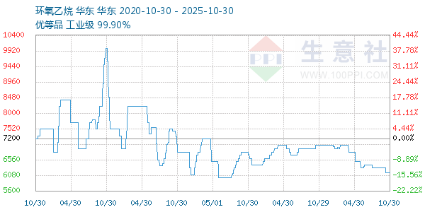 环氧乙烷走势图