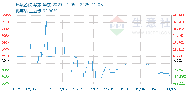 环氧乙烷走势图