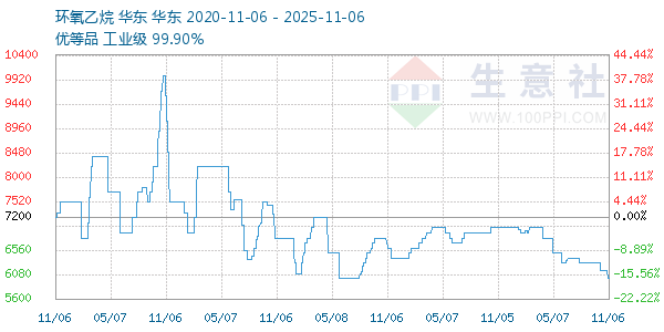 环氧乙烷走势图