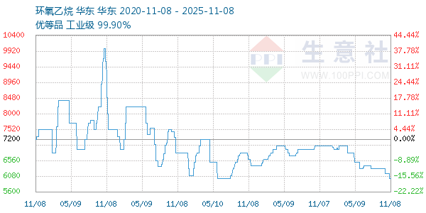 环氧乙烷走势图