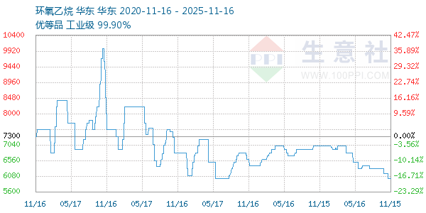 环氧乙烷走势图