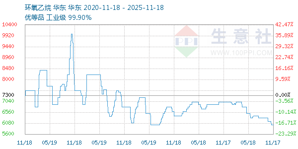 环氧乙烷走势图