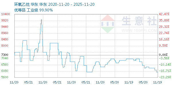 环氧乙烷走势图