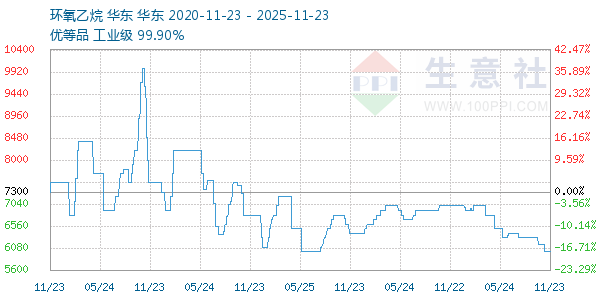 环氧乙烷走势图