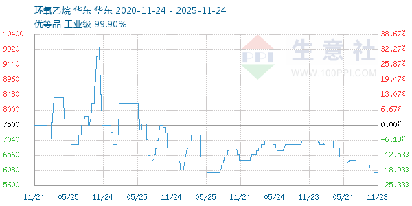 环氧乙烷走势图