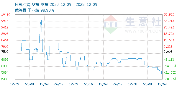 环氧乙烷走势图