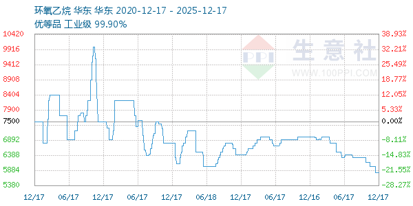 环氧乙烷走势图