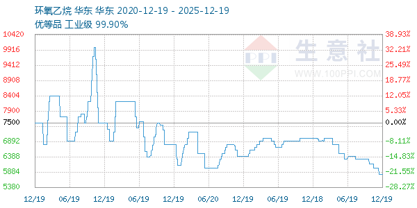 环氧乙烷走势图