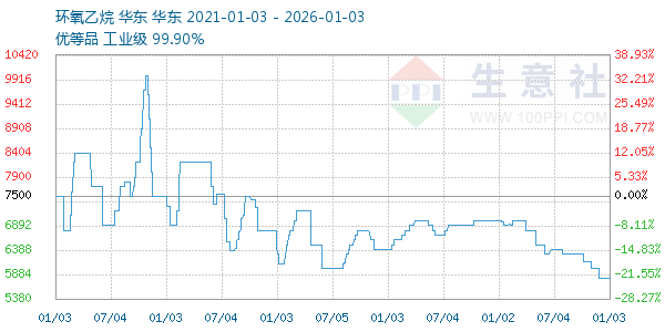 环氧乙烷走势图