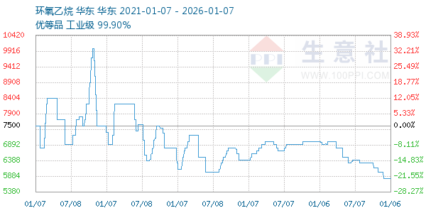 环氧乙烷走势图