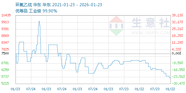 环氧乙烷走势图