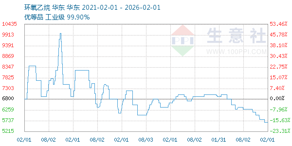 环氧乙烷走势图