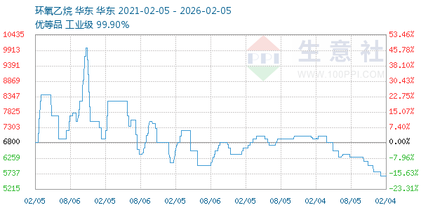 环氧乙烷走势图
