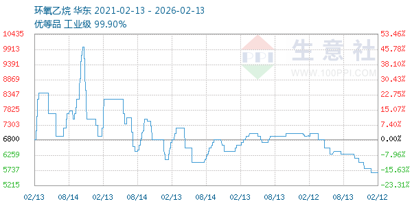 环氧乙烷走势图