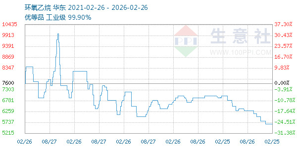 环氧乙烷走势图