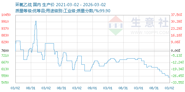环氧乙烷走势图
