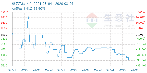 环氧乙烷走势图