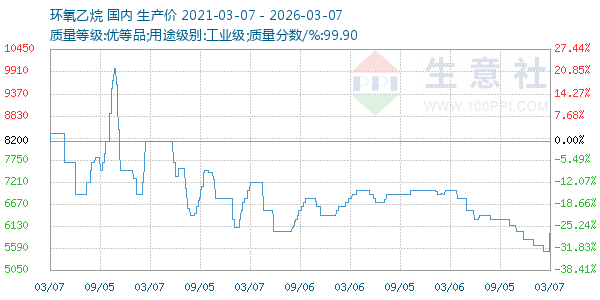 环氧乙烷走势图