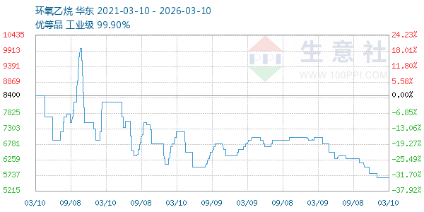 环氧乙烷走势图