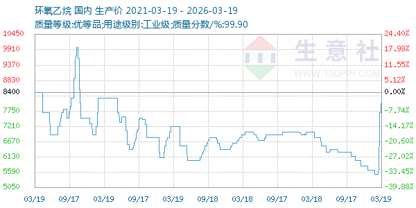 环氧乙烷走势图