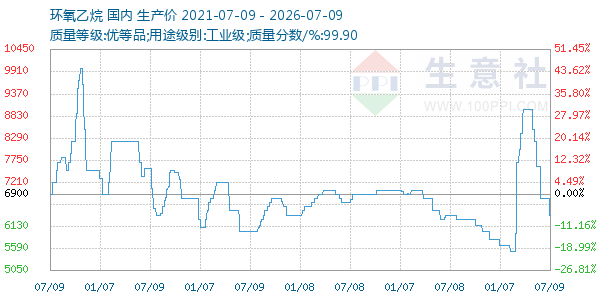 环氧乙烷走势图